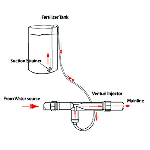 Picture of 1 Inch Irrigation Venturi Fertilizer Injectors Device Filter Kit Tube